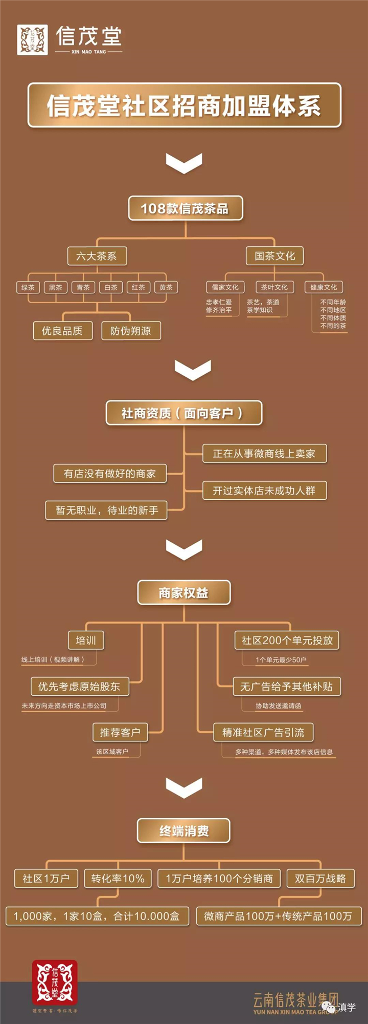 對話丨五年擬開萬家社商茶店：信茂堂定義國飲新零售！