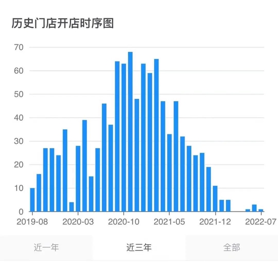 海底撈近三年新開店情況 來源 / 窄門餐眼
